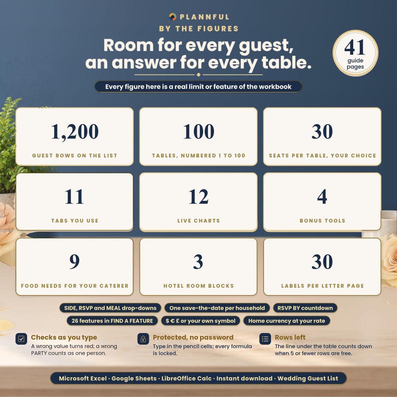 Wedding guest list spreadsheet by the figures: 1,200 guest rows, 100 tables, up to 30 seats per table, 11 tabs, 12 live charts, 4 bonus tools, 9 food needs, 3 hotel room blocks and 30 labels per Letter page.