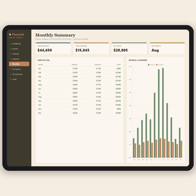 May include: A digital dashboard interface titled Monthly Summary for Plannful Rental Finance. It displays financial data including gross revenue, total expenses, net profit, and a monthly P&L table alongside a bar chart comparing revenue and expenses.