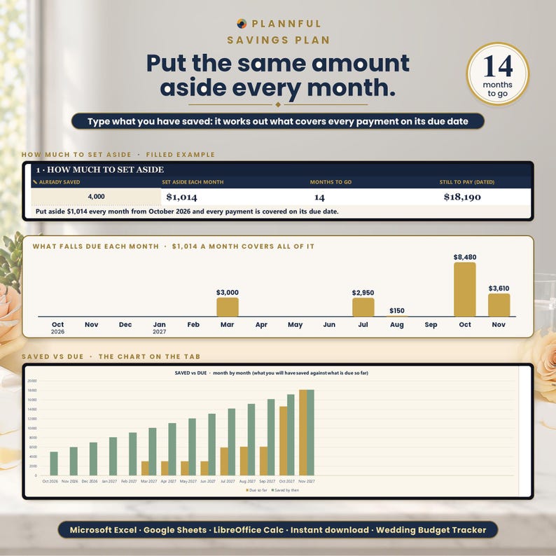 Savings Plan graphic titled Put the same amount aside every month, with a how-much-to-set-aside table, a bar chart of what falls due each month and a saved-versus-due bar chart in green and gold.