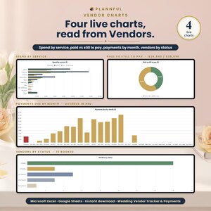 Charts page titled Four live charts, read from Vendors, showing a spend-by-service bar chart, a paid versus still-to-pay donut, a gold bar chart of payments due by month with one red overdue bar, and vendors by status.
