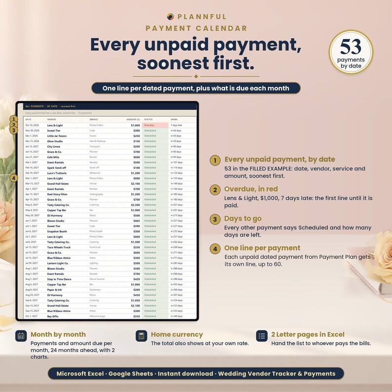 Payment calendar page titled Every unpaid payment, soonest first, showing a long dated payment list on a tablet beside four numbered notes on unpaid payments by date, overdue in red, days to go and one line per unpaid payment, with a 53 payments badge.