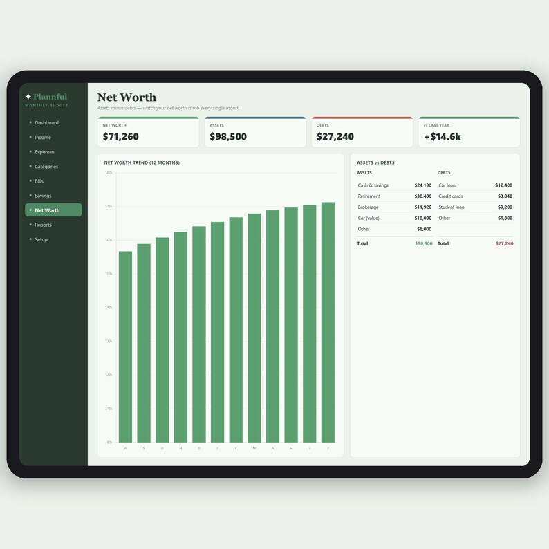 以下が含まれることがあります： Plannfulの月間予算ダッシュボードを表示するデジタルタブレット画面。インターフェースには、緑色の純資産トレンド棒グラフ、要約ボックス、および資産と負債の詳細な表が含まれています。