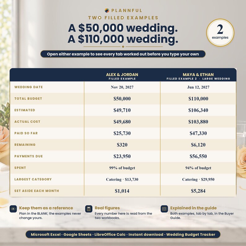 Two filled examples graphic titled A $50,000 wedding, a $110,000 wedding, with a side-by-side table comparing Alex and Jordan with Maya and Ethan on total budget, estimated, actual cost, paid, remaining and monthly set-aside.