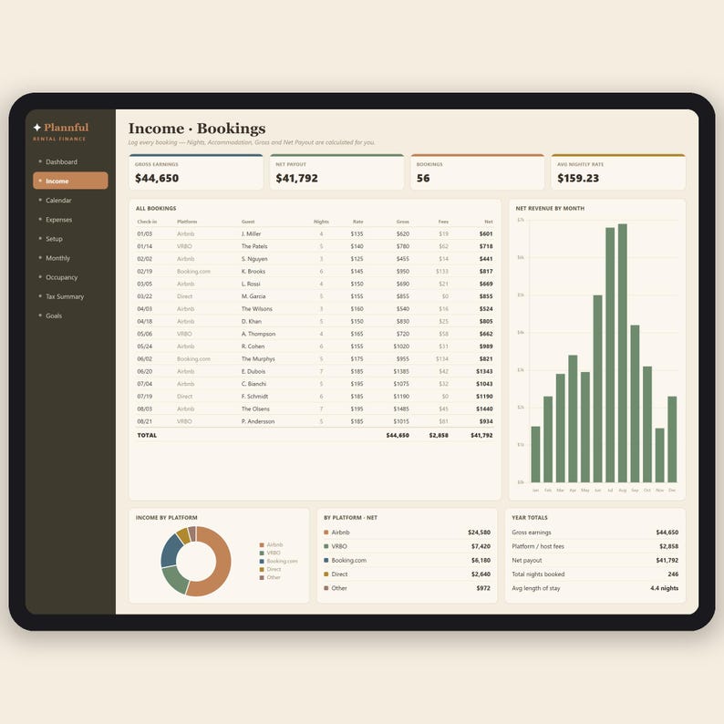May include: A digital dashboard interface titled Plannful Rental Finance displaying income and booking data. The screen features a table of guest bookings, a green bar chart for net revenue by month, a pie chart for income by platform, and year totals.
