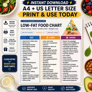 Puede incluir: Una tabla digital de alimentos bajos en grasa con tres columnas etiquetadas como Eat, Limit y Avoid. El gráfico incluye una pirámide alimenticia, listas de opciones dietéticas y encabezados como Weight Management Nutrition Guide.