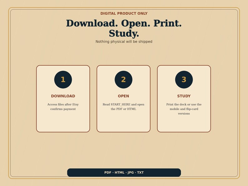 Op de afbeelding: Een digitale productinstructie op een beige achtergrond met donkere tekst: Download. Open. Print. Study. Nothing physical will be shipped. Drie genummerde vakken beschrijven het proces: 1. Download, 2. Open, 3. Study. Onderaan staat de tekst PDF, HTML, JPG, TXT.