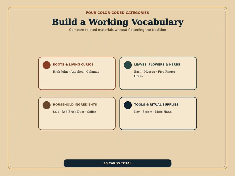 Op de afbeelding: Een beige informatiekaart met de titel Build a Working Vocabulary met vier kleurgecodeerde categorie&euml;n: Roots & Living Curios, Leaves, Flowers & Herbs, Household Ingredients en Tools & Ritual Supplies, met vermelding van items en in totaal 40 kaarten.