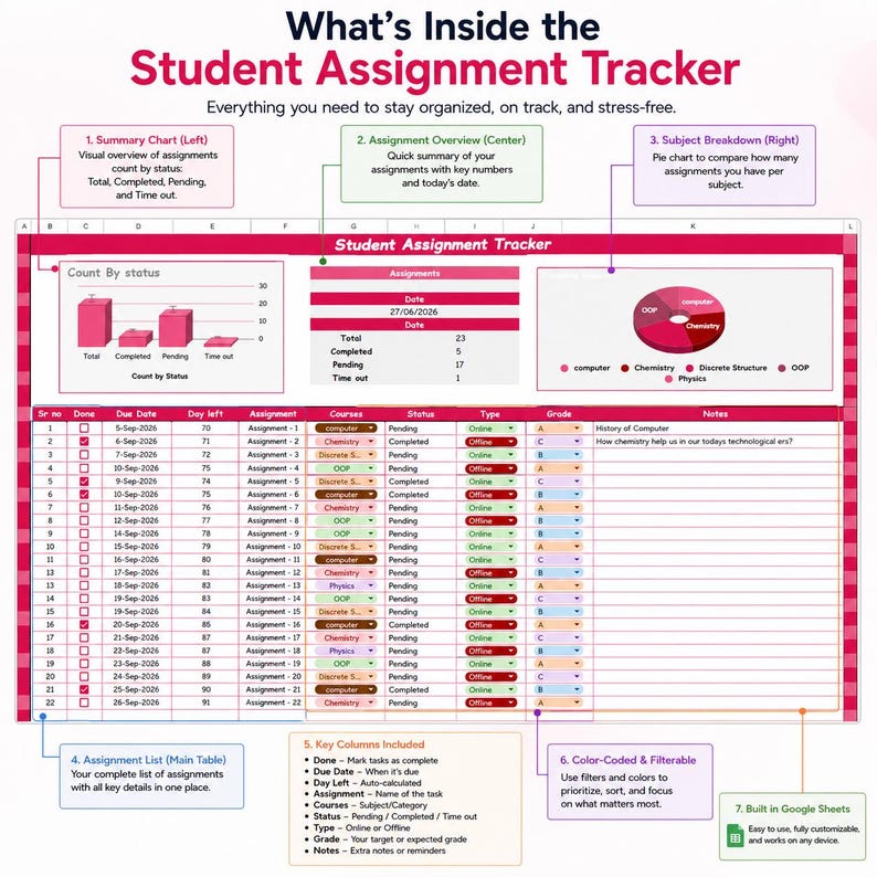 May include: A digital student assignment tracker spreadsheet template featuring a summary bar chart, an assignment overview section, a subject breakdown pie chart, and a detailed main table with columns for due dates, status, and grades.