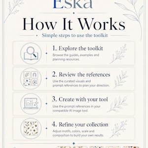 May include: An instructional infographic titled Eska How It Works with dark blue text on a cream background. It outlines four steps: Explore the toolkit, Review the references, Create with your tool, and Refine your collection, featuring line art icons and five small square pattern samples at the bottom.