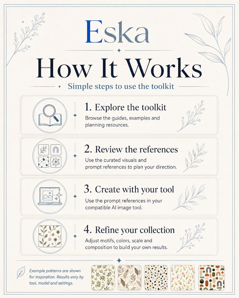 May include: An instructional infographic titled Eska How It Works with dark blue text on a cream background. It outlines four steps: Explore the toolkit, Review the references, Create with your tool, and Refine your collection, featuring line art icons and five small square pattern samples at the bottom.