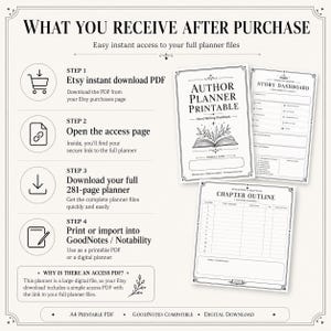 May include: A digital planner guide titled WHAT YOU RECEIVE AFTER PURCHASE, detailing a four-step download process for an Author Planner Printable. It includes icons, text instructions, and three sample pages: a cover, a Story Dashboard, and a Chapter Outline.