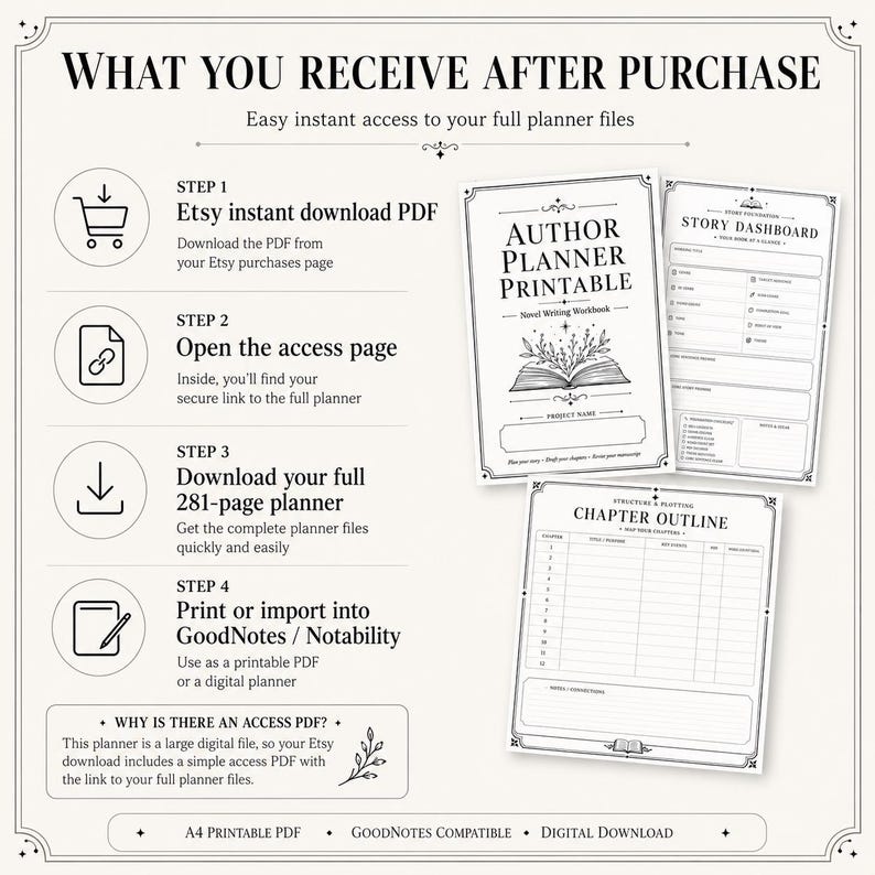 May include: A digital planner guide titled WHAT YOU RECEIVE AFTER PURCHASE, detailing a four-step download process for an Author Planner Printable. It includes icons, text instructions, and three sample pages: a cover, a Story Dashboard, and a Chapter Outline.