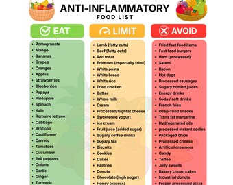 May include: A digital download chart titled Anti-Inflammatory Food List with A4 and US Letter text. It features three columns: green for Eat, yellow for Limit, and red for Avoid, each containing bulleted lists of food items and fruit basket icons.