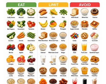 May include: A digital download food chart titled Diabetes Food Chart with the text Make Every Meal Count and A4 US Letter. The chart is organised into three columns labelled Eat, Limit, and Avoid, featuring illustrations of various food items.