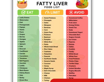 May include: A digital download chart titled FATTY LIVER FOOD LIST with three columns labelled EAT, LIMIT, and AVOID. The chart features lists of food items under each category, colour-coded in green, yellow, and red, with fruit basket illustrations.