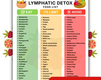 May include: A digital download chart titled Lymphatic Detox Food List, featuring three columns labelled Eat, Limit, and Avoid. The chart includes illustrations of fruit baskets and lists 114 foods categorised by colour-coded green, yellow, and red sections.