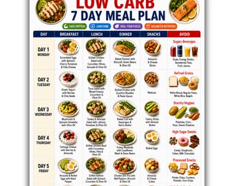 May include: A digital low carb 7 day meal plan chart featuring a grid layout with daily breakfast, lunch, dinner, and snack suggestions. The document includes food illustrations, nutritional categories, and a list of foods to avoid for each day.