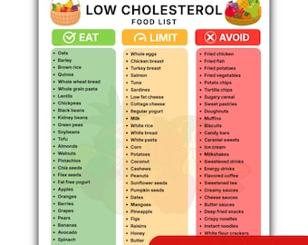 May include: A digital download chart titled Low Cholesterol Food List with A4 and US Letter text. It features three colour-coded columns labelled Eat, Limit, and Avoid, listing 114 foods with fruit basket icons at the top and a red 114 Foods banner.
