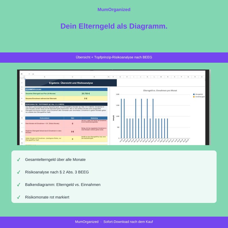May include: A digital spreadsheet document titled MumOrganized Dein Elterngeld als Diagramm. It features a summary table, a risk analysis section based on BEEG, and a bar chart comparing monthly parental allowance versus income in euros.
