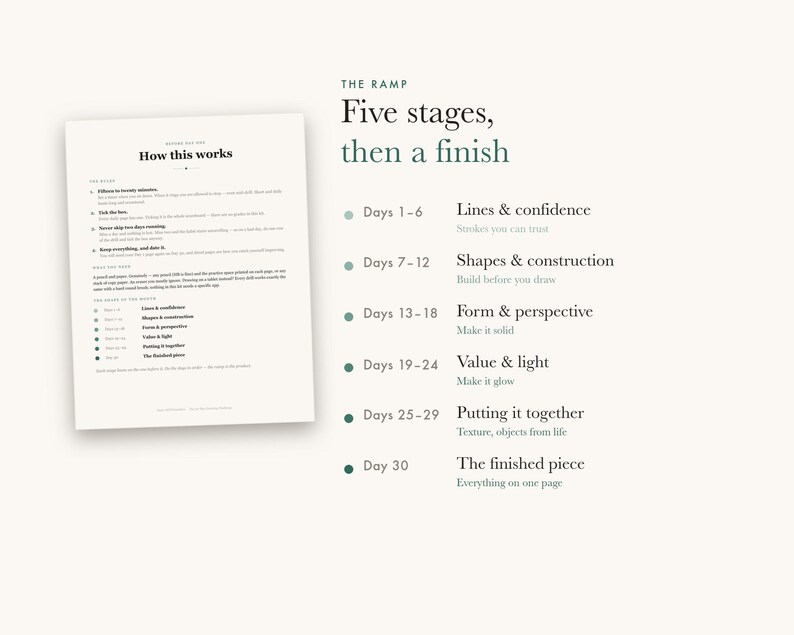 May include: A white instructional document titled How this works, detailing a thirty-day drawing program. Beside it, a list titled The Ramp: Five stages, then a finish outlines six phases from Days 1-6 to Day 30, featuring green circular icons.