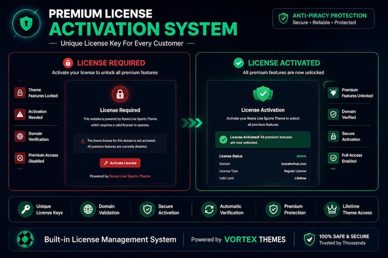 Może przedstawiać: Cyfrowa grafika przedstawiająca system aktywacji licencji premium dla motywu Koora Live Sports. Układ zawiera czerwoną sekcję Wymagana Licencja oraz zieloną sekcję Licencja Aktywowana, szczeg&oacute;łowo opisującą status i dostęp.