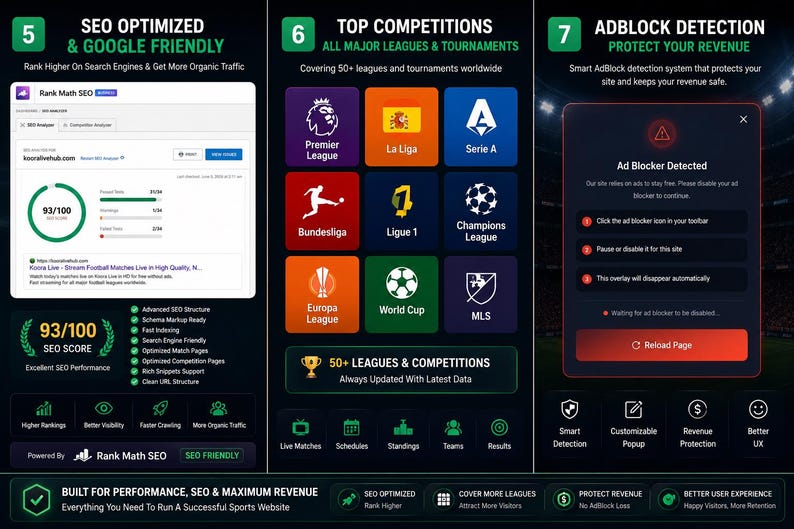 Może przedstawiać: Cyfrowa infografika przedstawiająca trzy sekcje: funkcje zoptymalizowane pod kątem SEO i Google z wynikiem 93/100, siatkę gł&oacute;wnych rozgrywek z logo takimi jak Premier League i World Cup oraz interfejs wyskakującego okienka wykrywania Adblock.