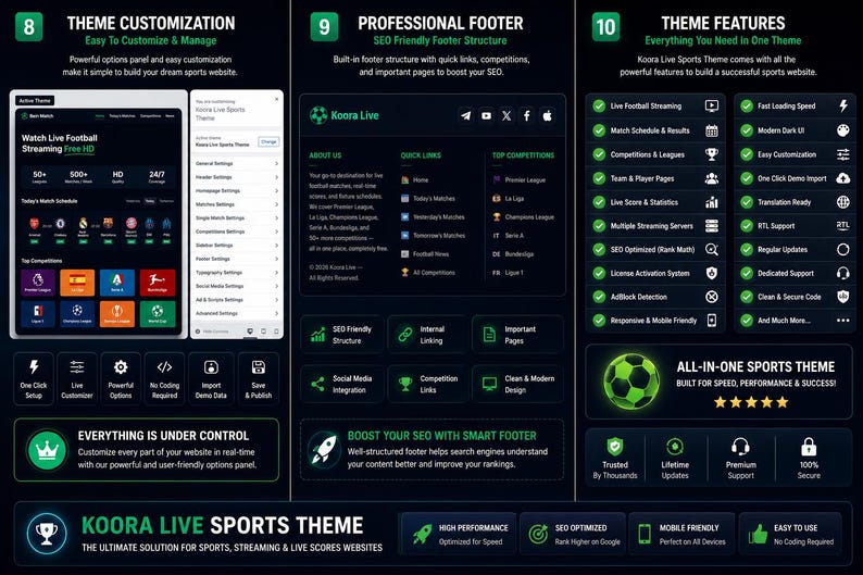 Może przedstawiać: Cyfrowa infografika z ciemnym motywem dla szablonu Koora Live Sports, prezentująca opcje dostosowywania strony internetowej, profesjonalną strukturę stopki oraz listę funkcji, w tym transmisje mecz&oacute;w piłki nożnej na żywo i optymalizację SEO.
