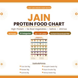 May include: A white informational chart titled Jain Protein Food Chart with orange and brown text. It lists 36 foods across 6 categories, noting high-protein, no root vegetables, Sattvic, and Ahimsa. Includes A4 and US Letter sizes as a PDF.