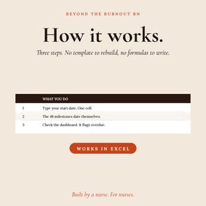May include: An informational graphic titled BEYOND THE BURNOUT RN How it works. It outlines three steps: 1. Type your start date. One cell. 2. The 48 milestones date themselves. 3. Check the dashboard. It flags overdue. Includes a WORKS IN EXCEL button.