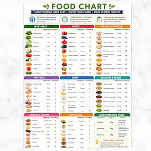 May include: A white informational food chart titled FOOD CHART with green leaf icons. It features categorized columns for vegetables, fruits, grains, proteins, dairy, legumes, snacks, and fats, listing serving sizes and net carbs in grams.
