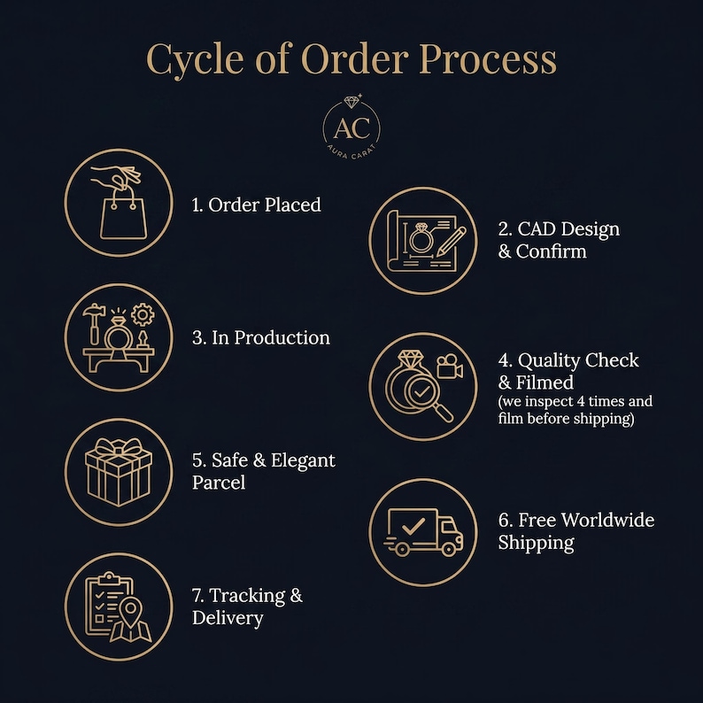 May include: A dark blue infographic titled Cycle of Order Process with a gold Aura Carat logo. It displays seven steps: 1. Order Placed, 2. CAD Design & Confirm, 3. In Production, 4. Quality Check & Filmed, 5. Safe & Elegant Parcel, 6. Free Worldwide Shipping, 7. Tracking & Delivery, each accompanied by a gold line-art icon.