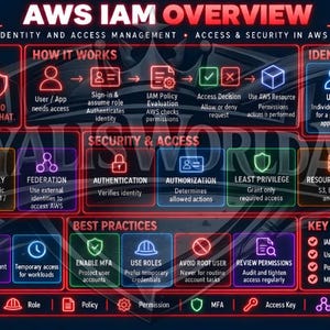 May include: A dark-themed educational infographic titled AWS IAM OVERVIEW, featuring neon-colored icons and text boxes explaining identity and access management concepts, including identity types, key components, security, and best practices.