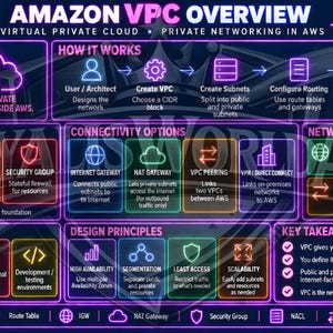 May include: An Amazon VPC overview infographic with a dark background and neon purple outlines. It features sections on core components, connectivity options, networking, access, and design principles, using icons and text to explain AWS cloud networking.