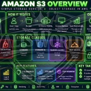 May include: A dark-themed infographic titled Amazon S3 Overview, detailing AWS object storage. It features neon-colored icons and text boxes explaining how it works, object lifecycle, storage classes, security, key components, and common use cases.