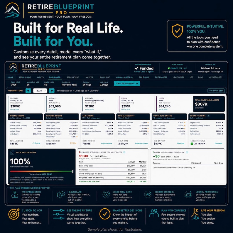 Puede incluir: Una interfaz de panel digital para Retire Blueprint Pro, que presenta herramientas de planificaci&oacute;n financiera, saldos de cuentas de jubilaci&oacute;n, proyecciones de ingresos y una puntuaci&oacute;n de salud del plan del 100%. La pantalla oscura incluye texto, iconos y tablas de datos.
