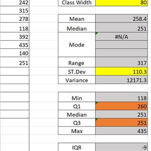 May include: A spreadsheet table displaying statistical data with a column of numerical values labeled Data, and a secondary section containing calculated metrics including Mean 258.4, Median 251, Mode #N/A, Range 317, ST.Dev 110.3, Variance 12171.3, Min 118, Q1 260, Q3 251, Max 435, IQR -9, Sample Size 9, and Quartile size 4.