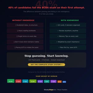Può includere: Un'infografica blu scuro intitolata 40% of candidates fail the BCBA exam on their first attempt. Confronta i metodi di studio sotto WITHOUT KNOWLEDGE e WITH KNOWLEDGE, mostrando vantaggi, percentuali di peso dell'esame e un pulsante con la scritta GET THE COMPLETE STUDY SYSTEM.