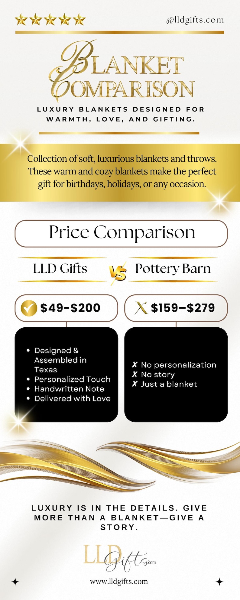 The image is a promotional advertisement for luxury blankets, featuring a comparison between two blanket manufacturers, LID Gifts and Pottery Barn. The ad highlights the unique features of each blanket, such as the handmade touch and the personalized note, and emphasizes that luxury is in the details. The ad encourages viewers to give more than just a blanket and to tell a story.