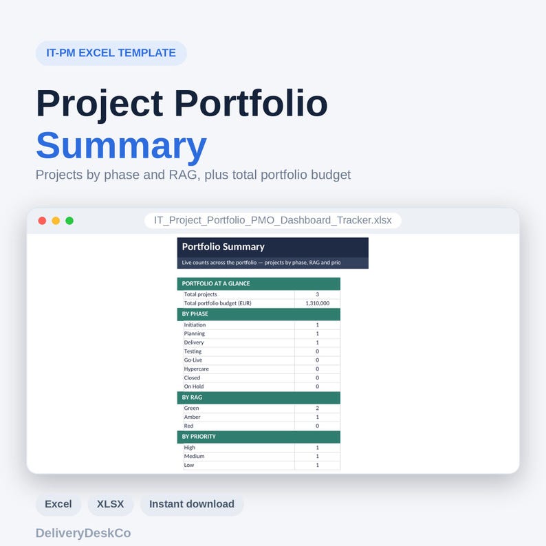 K&ouml;nnte beinhalten: Eine IT-PM Excel-Vorlage mit dem Titel Project Portfolio Summary. Die Benutzeroberfl&auml;che zeigt ein Dashboard mit Abschnitten f&uuml;r Portfolio at a Glance, By Phase, By RAG und By Priority, die Projektanzahlen und das Gesamtbudget in EUR.