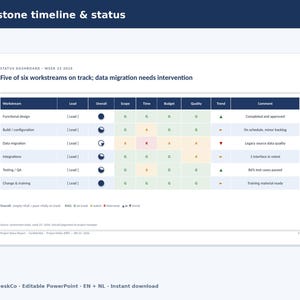 Op de afbeelding: Een projectstatusdashboard getiteld Milestone timeline & status voor week 23 2026. De tabel volgt zes werkstromen, waaronder functioneel ontwerp, datamigratie en testen, met kleurgecodeerde statusindicatoren voor de voortgang van het project.