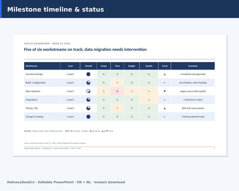 Op de afbeelding: Een projectstatusdashboard getiteld Milestone timeline & status voor week 23 2026. De tabel volgt zes werkstromen, waaronder functioneel ontwerp, datamigratie en testen, met kleurgecodeerde statusindicatoren voor de voortgang van het project.