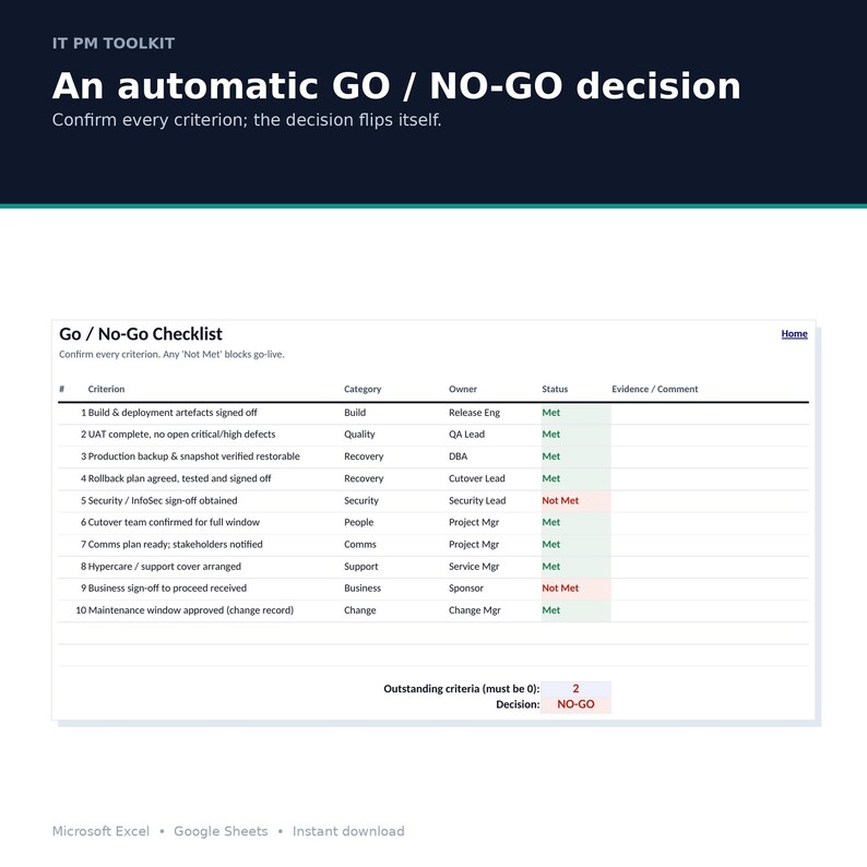 May include: An IT PM toolkit document titled An automatic GO / NO-GO decision featuring a Go / No-Go Checklist table. The table lists ten criteria with columns for category, owner, status, and evidence, showing Met in green and Not Met in red text.