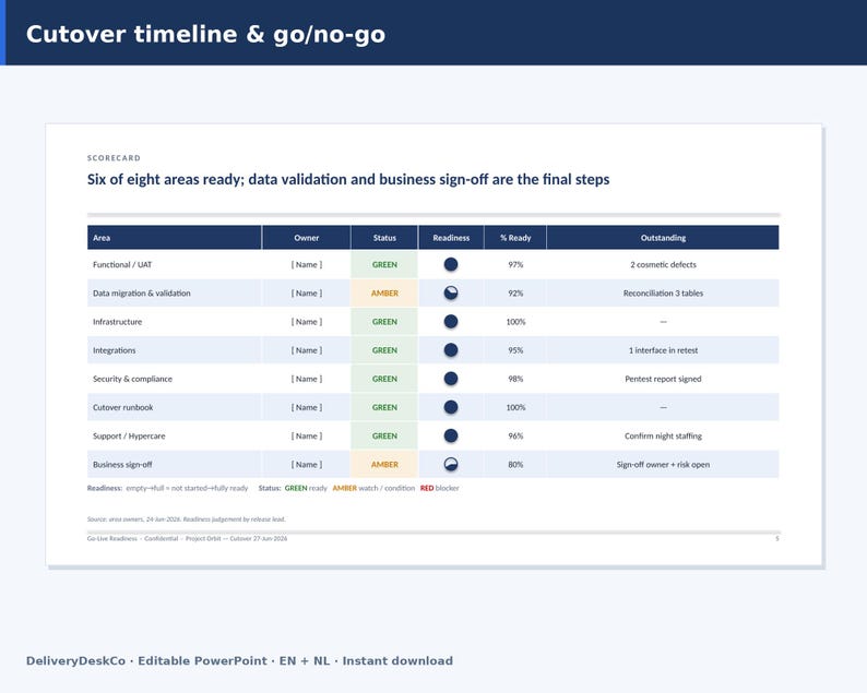 Go Live Readiness Deck PowerPoint | Go No Go Checklist, Cutover Plan, Rollback & Release Runbook | ERP IT Project English Dutch image 2