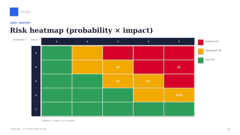 Op de afbeelding: Een risico-heatmap-diagram getiteld Risk heatmap (probability x impact) met een raster van 1 tot 5 op beide assen. Het diagram gebruikt rood voor kritiek, geel voor verhoogd en groen voor lage risiconiveaus, met labels R1, R2, R3, R4, R5 en R6.