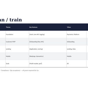 May include: A business document titled Roadmap - Variant E: Release plan / train. It features a table with columns for Release, Window, Theme, Key Features, Tribes, Readiness, and Go/No-go, detailing project sprints from R1.0 to R3.0.