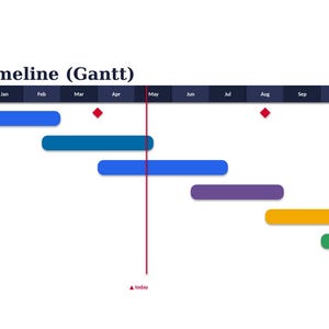 May include: A Gantt chart titled Delivery timeline (Gantt) showing project phases from January to December. The chart includes labels for Discovery & design, Foundation build, Core feature set, Integration & test, UAT & hardening, Pilot release, and GA rollout.