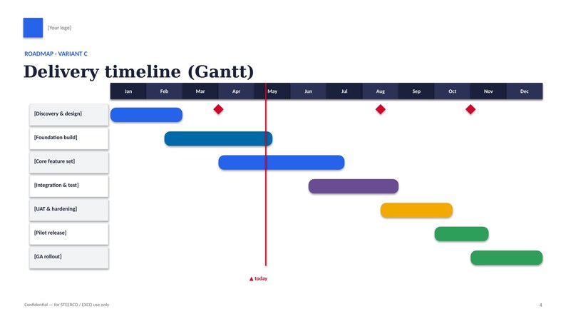 May include: A Gantt chart titled Delivery timeline (Gantt) showing project phases from January to December. The chart includes labels for Discovery & design, Foundation build, Core feature set, Integration & test, UAT & hardening, Pilot release, and GA rollout.