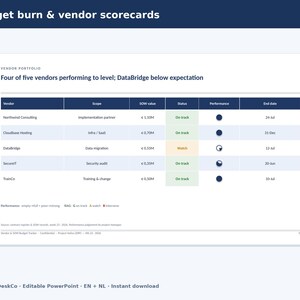 Op de afbeelding: Een zakelijke dia met de titel Budget burn & vendor scorecards die een tabel toont met kolommen voor Vendor, Scope, SOW value, Status en Performance. Het bevat vijf leveranciers, waaronder Northwind Consulting, CloudBase Hosting, DataBridge, SecureIT en TrainCo, met hun respectievelijke projectstatussen en prestatie-indicatoren.