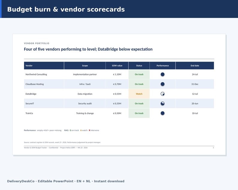 Op de afbeelding: Een zakelijke dia met de titel Budget burn & vendor scorecards die een tabel toont met kolommen voor Vendor, Scope, SOW value, Status en Performance. Het bevat vijf leveranciers, waaronder Northwind Consulting, CloudBase Hosting, DataBridge, SecureIT en TrainCo, met hun respectievelijke projectstatussen en prestatie-indicatoren.