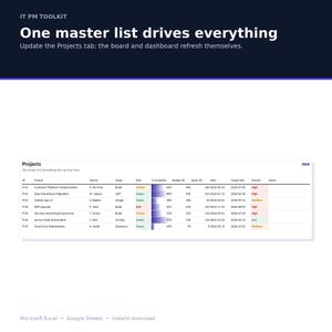 May include: A digital project management dashboard titled IT PM TOOLKIT with the text One master list drives everything. Below, a table lists projects with columns for ID, Project, Owner, Stage, RAG status, % Complete, Budget, Spend, Start, Target End, and Priority.